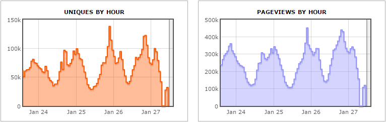 Reddit traffic by hour